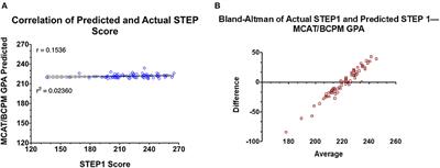 Validity and Reliability of Pre-matriculation and Institutional Assessments in Predicting USMLE <mark class="highlighted">STEP 1</mark> Success: Lessons From a Traditional 2 x 2 Curricular Model